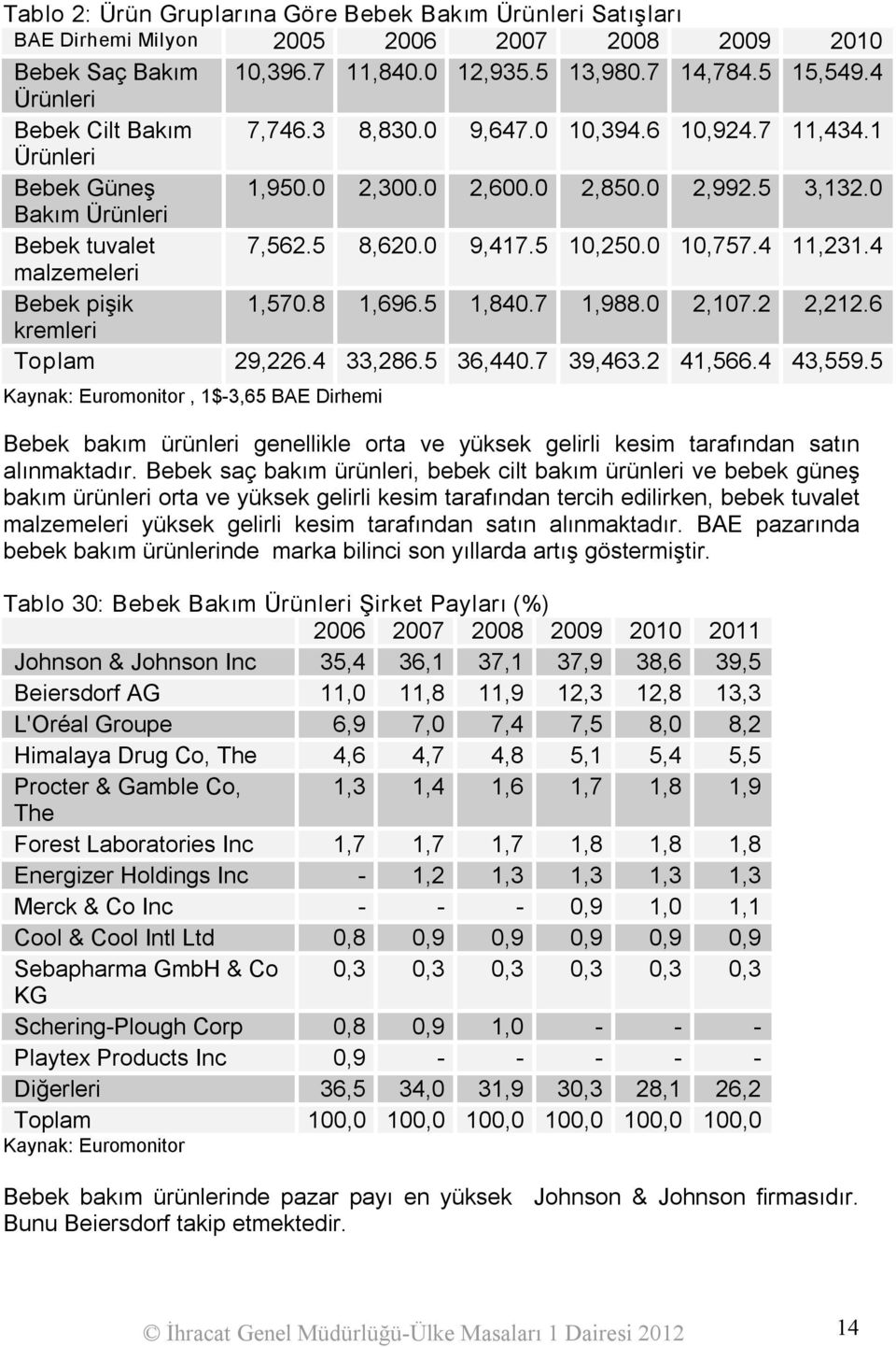 5 10,250.0 10,757.4 11,231.4 malzemeleri Bebek pişik 1,570.8 1,696.5 1,840.7 1,988.0 2,107.2 2,212.6 kremleri Toplam 29,226.4 33,286.5 36,440.7 39,463.2 41,566.4 43,559.