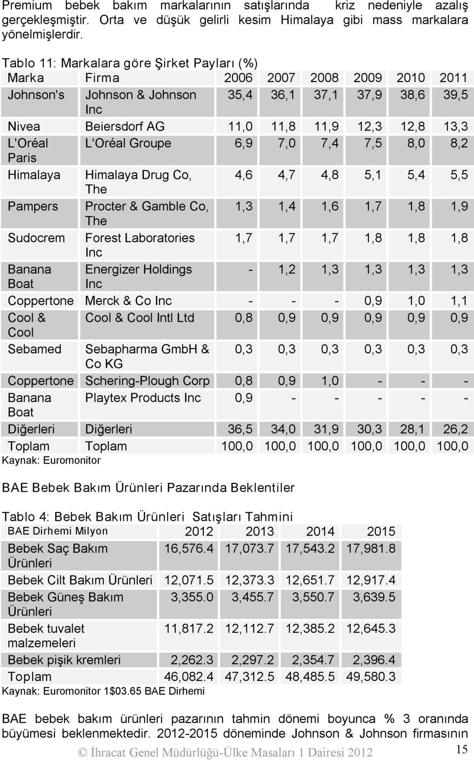 L'Oréal L'Oréal Groupe 6,9 7,0 7,4 7,5 8,0 8,2 Paris Himalaya Himalaya Drug Co, 4,6 4,7 4,8 5,1 5,4 5,5 The Pampers Procter & Gamble Co, 1,3 1,4 1,6 1,7 1,8 1,9 The Sudocrem Forest Laboratories 1,7