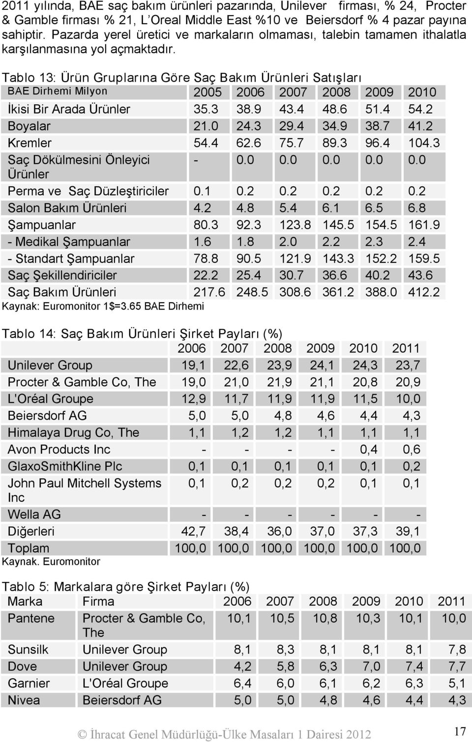 Tablo 13: Ürün Gruplarına Göre Saç Bakım Ürünleri Satışları BAE Dirhemi Milyon 2005 2006 2007 2008 2009 2010 İkisi Bir Arada Ürünler 35.3 38.9 43.4 48.6 51.4 54.2 Boyalar 21.0 24.3 29.4 34.9 38.7 41.