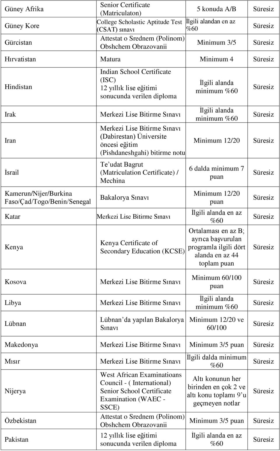 (Pishdaneshgahi) bitirme notu Te udat Bagrut (Matriculation Certificate) / Mechina Bakalorya Sınavı Kenya Certificate of Secondary Education (KCSE) Minimum 12/20 6 dalda minimum 7 Minimum 12/20 %60