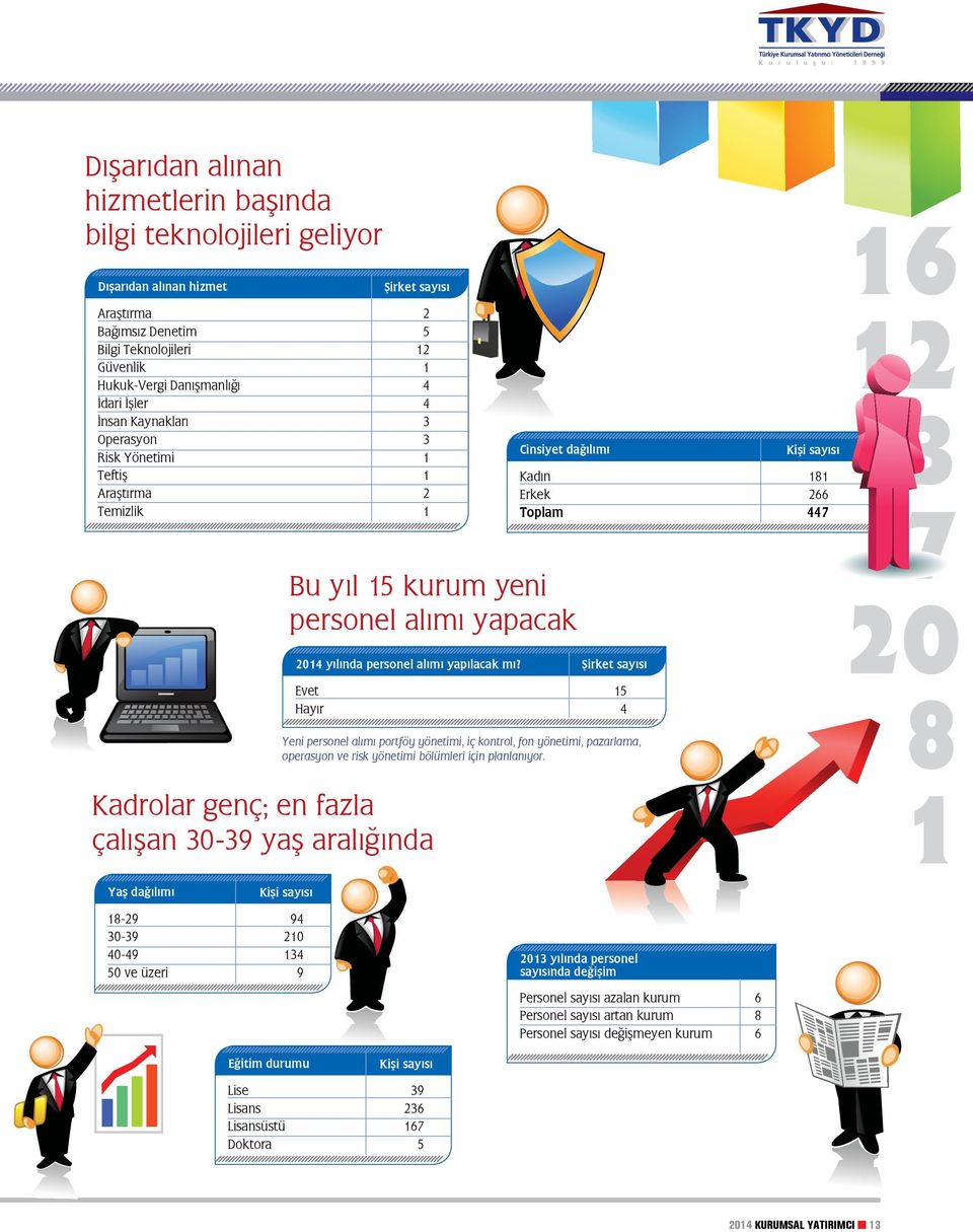 yapacak 20 81 Kadrolar genç; en fazla çalışan 30-39 yaş aralığında 2014 yılında personel alımı yapılacak mı?