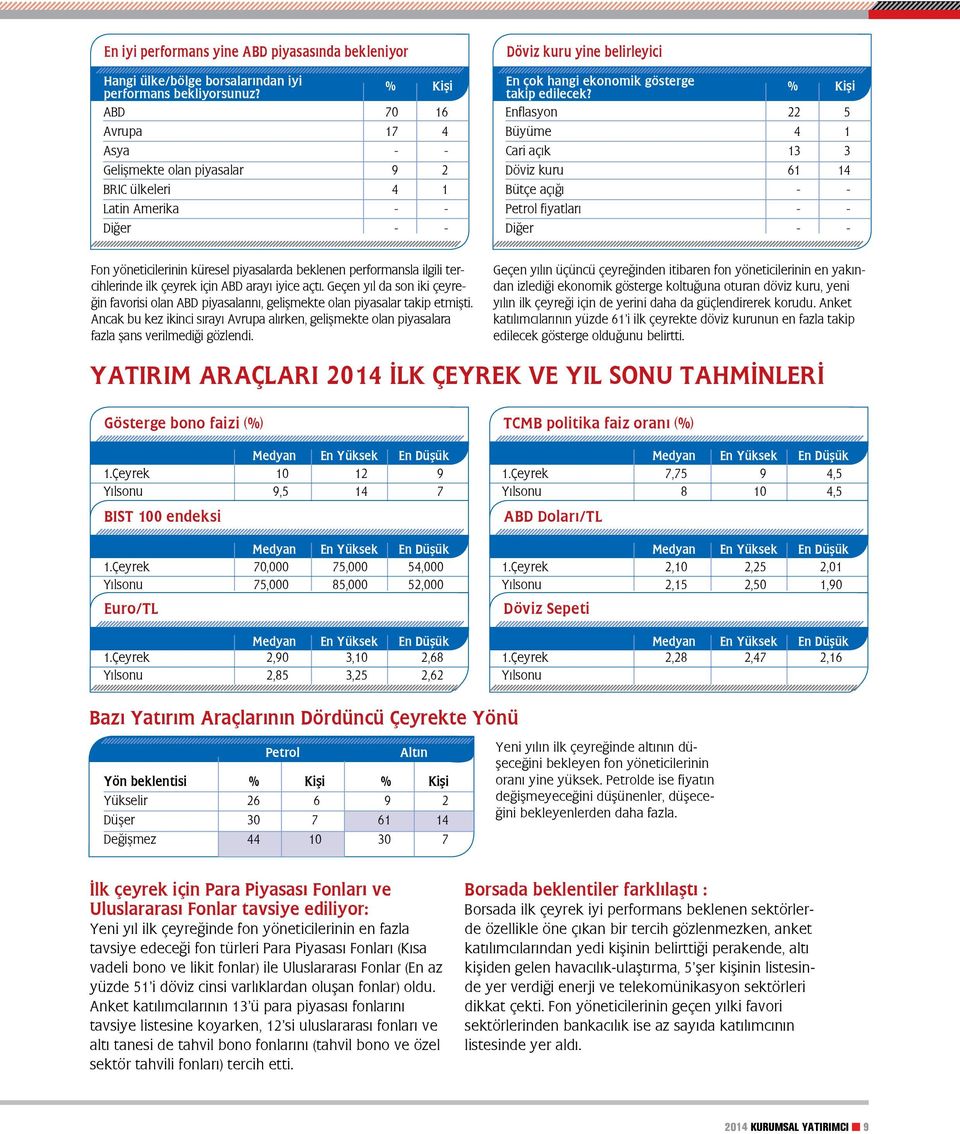 % Kişi Enflasyon 22 5 Büyüme 4 1 Cari açık 13 3 Döviz kuru 61 14 Bütçe açığı - - Petrol fiyatları - - Diğer - - Fon yöneticilerinin küresel piyasalarda beklenen performansla ilgili tercihlerinde ilk