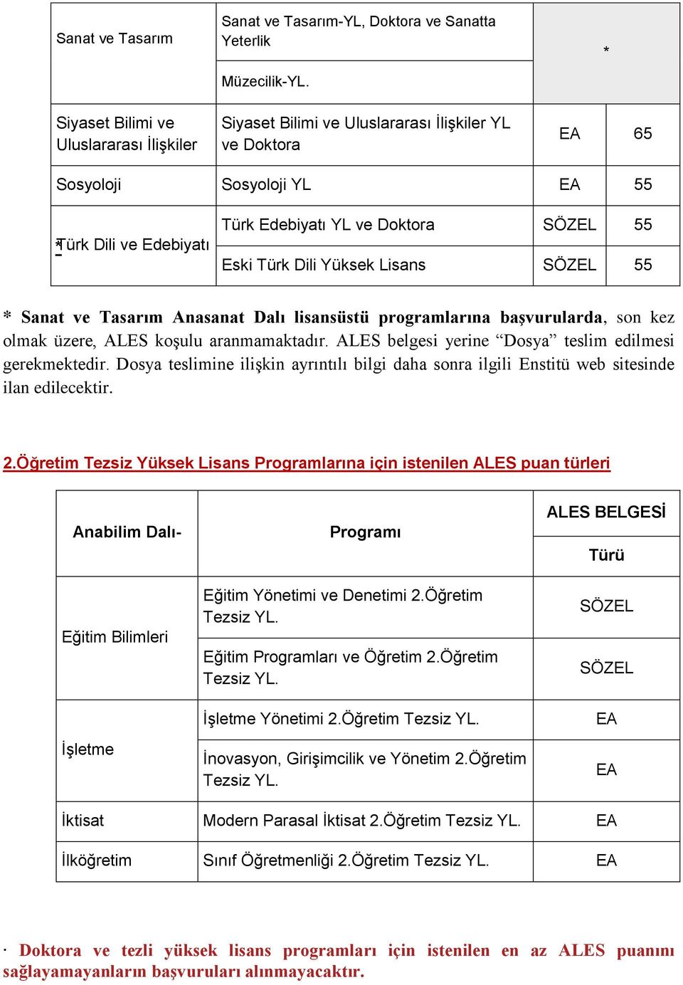 Sanat ve Tasarım Anasanat Dalı lisansüstü programlarına başvurularda, son kez olmak üzere, ALES koşulu aranmamaktadır. ALES belgesi yerine Dosya teslim edilmesi gerekmektedir.