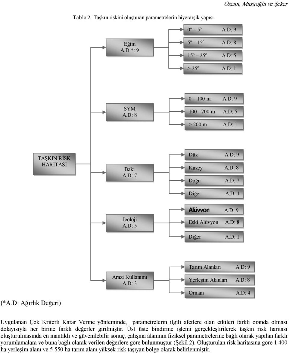 D: Ağırlık Değeri) Arazi Kullanımı A.D: 3 Tarım Alanları A.D: 9 Yerleşim Alanları A.D: 8 Orman A.