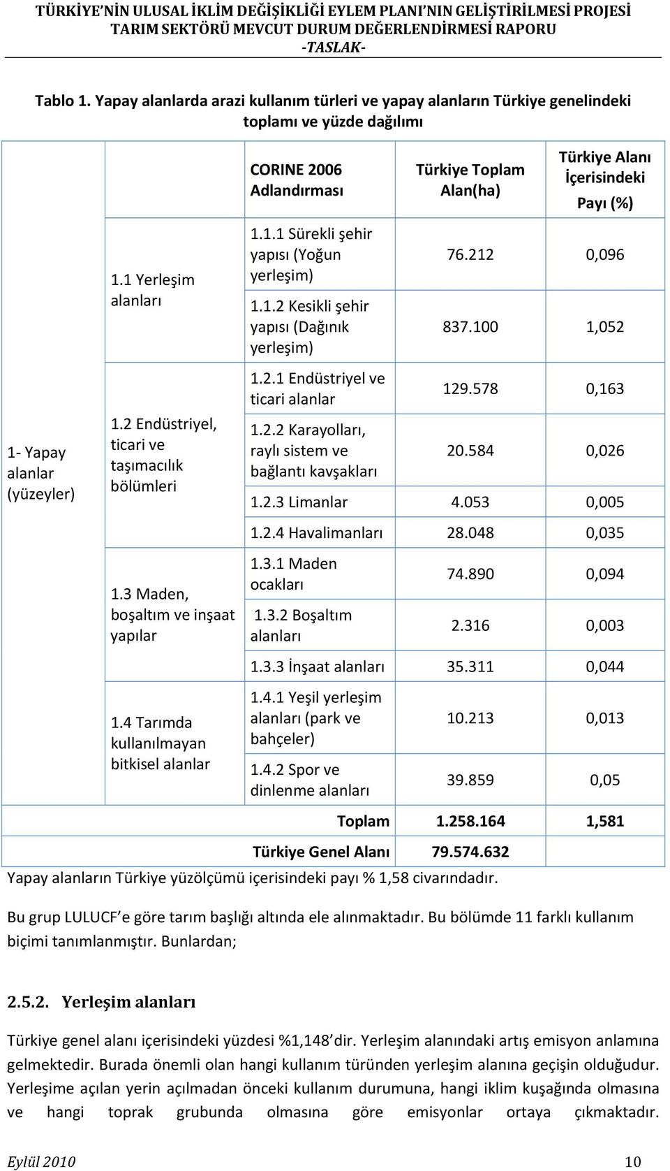 2 Endüstriyel, ticari ve taşımacılık bölümleri 1.2.1 Endüstriyel ve ticari alanlar 1.2.2 Karayolları, raylı sistem ve bağlantı kavşakları 129.578 0,163 20.584 0,026 1.2.3 Limanlar 4.053 0,005 1.2.4 Havalimanları 28.