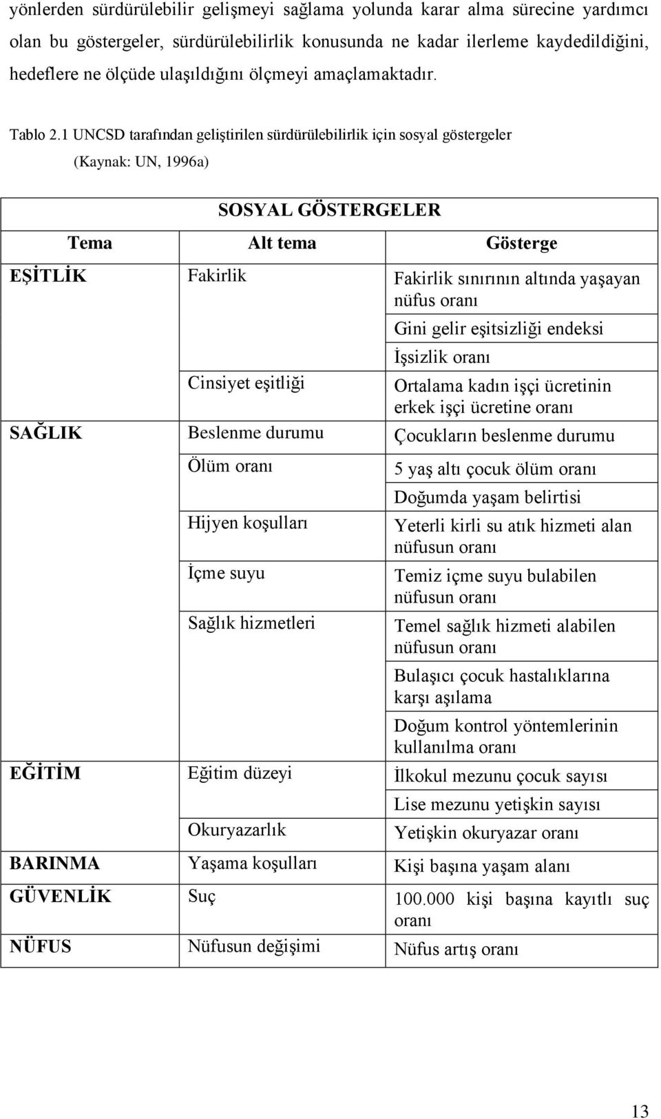 1 UNCSD tarafından geliştirilen sürdürülebilirlik için sosyal göstergeler (Kaynak: UN, 1996a) SOSYAL GÖSTERGELER Tema Alt tema Gösterge EŞİTLİK Fakirlik Fakirlik sınırının altında yaşayan nüfus oranı