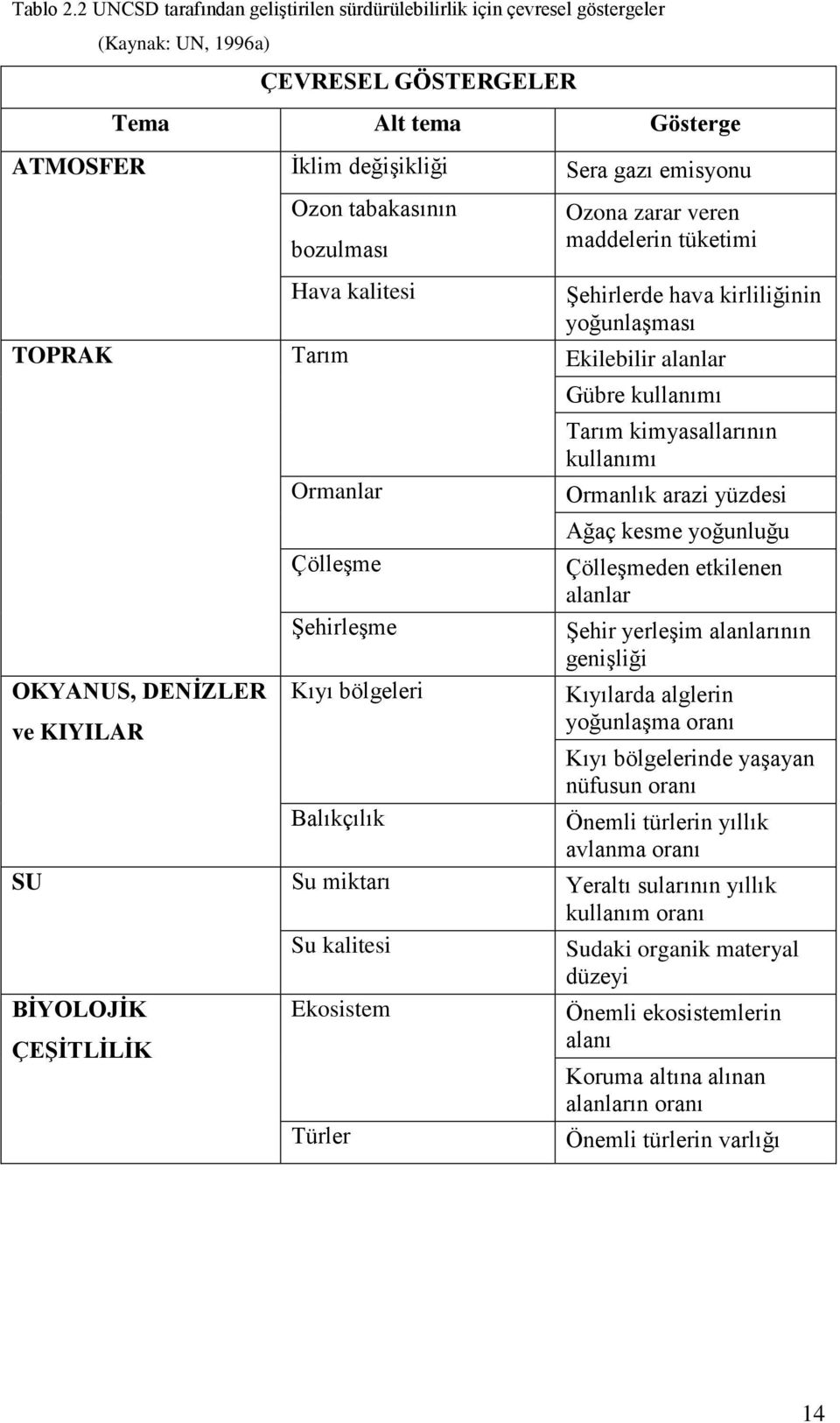 tabakasının bozulması Hava kalitesi Ozona zarar veren maddelerin tüketimi Şehirlerde hava kirliliğinin yoğunlaşması TOPRAK Tarım Ekilebilir alanlar OKYANUS, DENİZLER ve KIYILAR Ormanlar Çölleşme