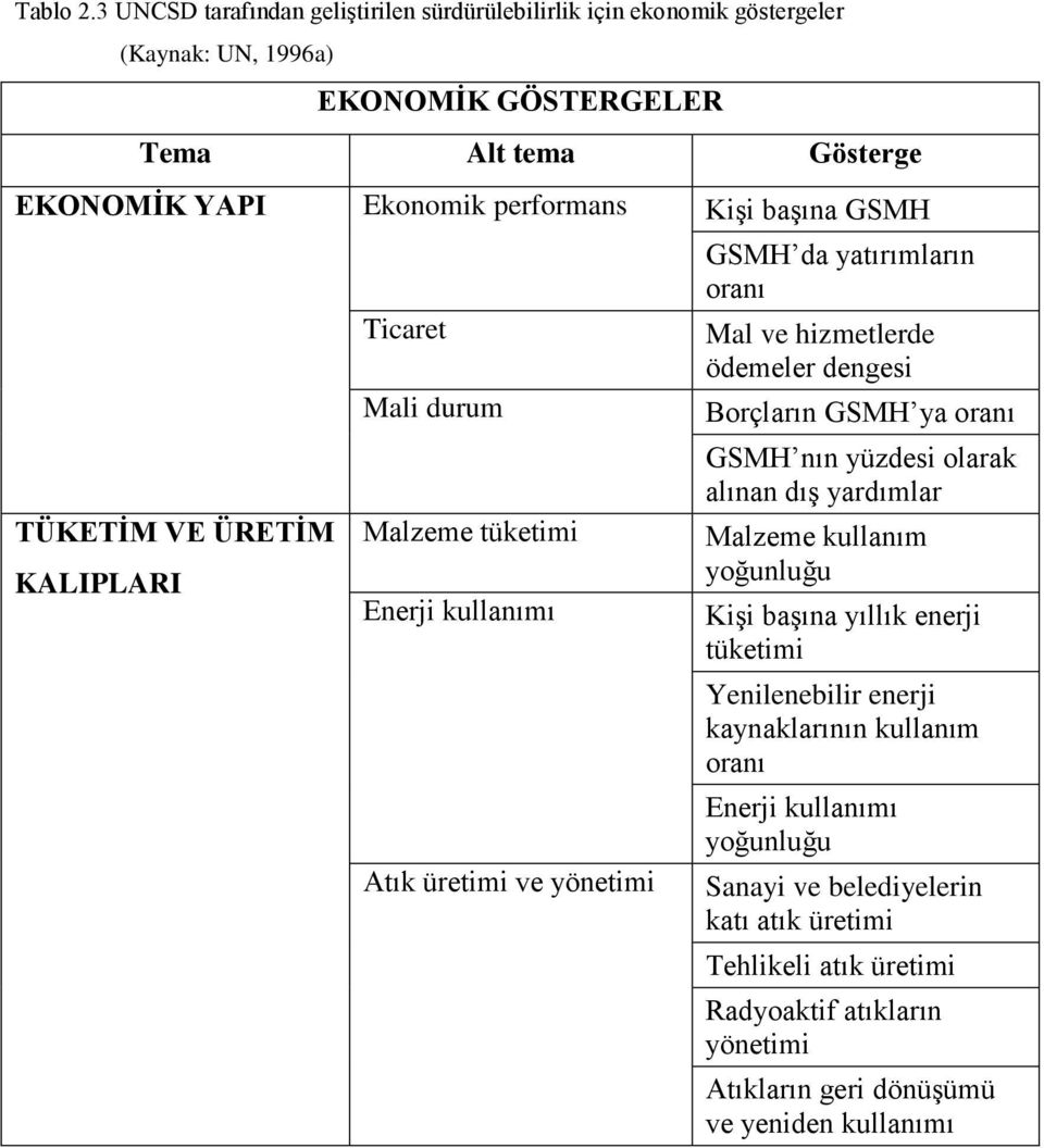 başına GSMH TÜKETİM VE ÜRETİM KALIPLARI Ticaret Mali durum Malzeme tüketimi Enerji kullanımı Atık üretimi ve yönetimi GSMH da yatırımların oranı Mal ve hizmetlerde ödemeler