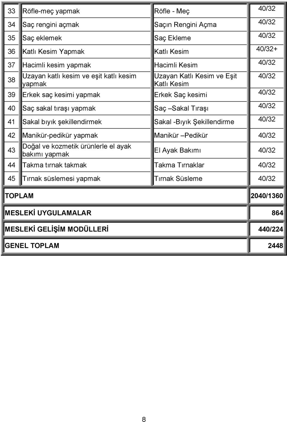 Sakal Tıraşı 40/32 41 Sakal bıyık şekillendirmek Sakal -Bıyık Şekillendirme 40/32 42 Manikür-pedikür yapmak Manikür Pedikür 40/32 43 Doğal ve kozmetik ürünlerle el ayak bakımı yapmak El Ayak