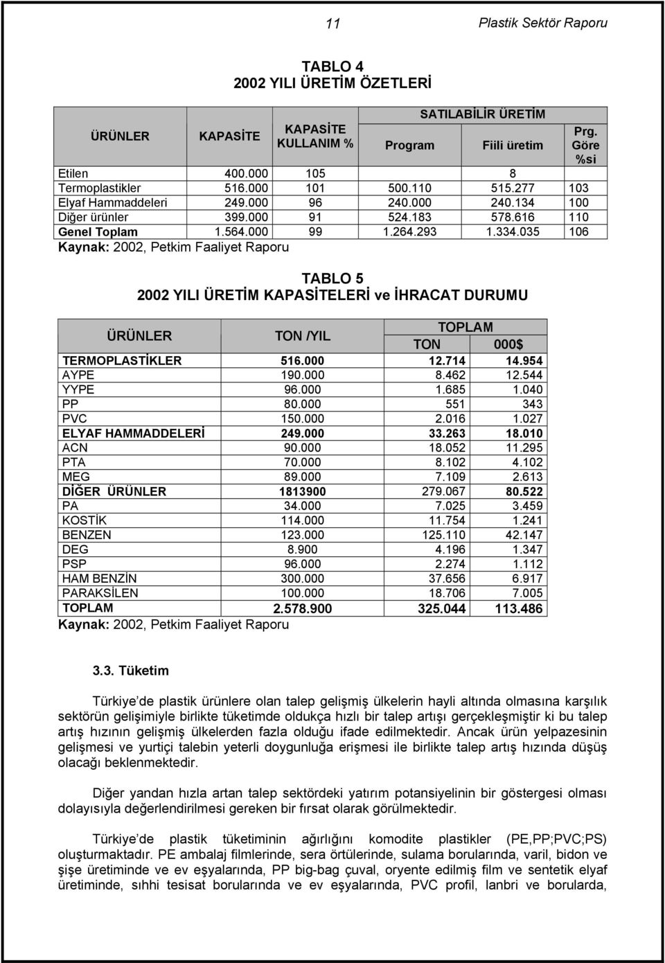 035 106 Kaynak: 2002, Petkim Faaliyet Raporu TABLO 5 2002 YILI ÜRETİM KAPASİTELERİ ve İHRACAT DURUMU ÜRÜNLER TON /YIL TOPLAM TON 000$ TERMOPLASTİKLER 516.000 12.714 14.954 AYPE 190.000 8.462 12.