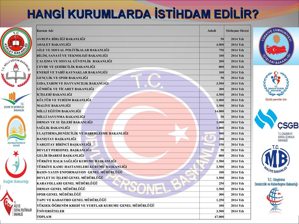 800 2014 Yılı ENERJİ VE TABİİ KAYNAKLAR BAKANLIĞI 100 2014 Yılı GENÇLİK VE SPOR BAKANLIĞI 50 2014 Yılı GIDA,TARIM VE HAYVANCILIK BAKANLIĞI 3.