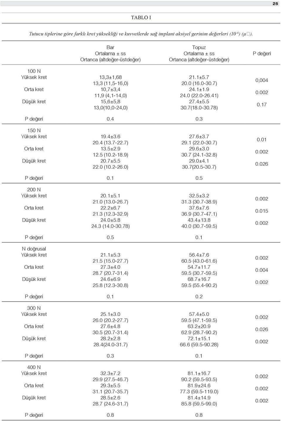 17 P değeri 0.4 0.3 150 N 19.4±3.6 20.4 (13.7-22.7) 13.5±2.9 12.5 (10.2-18.9) 20.7±5.5 22.0 (10.2-26.0) 27.6±3.7 29.1 (22.0-30.7) 29.6±3.0 30.7 (24.1-32.8) 29.0±4.1 30.7(20.5-30.7) 0.01 P değeri 0.