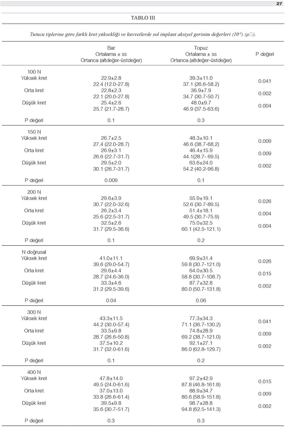 1 (26.7-31.7) 48.3±10.1 46.6 (38.7-68.2) 46.4±15.9 44.1(28.7-69.5) 63.6±24.0 54.2 (40.2-96.8) P değeri 0.1 200 N 29.6±3.9 30.7 (22.0-32.6) 26.2±3.4 25.6 (22.5-31.7) 32.5±2.6 31.7 (29.5-36.6) 55.9±19.