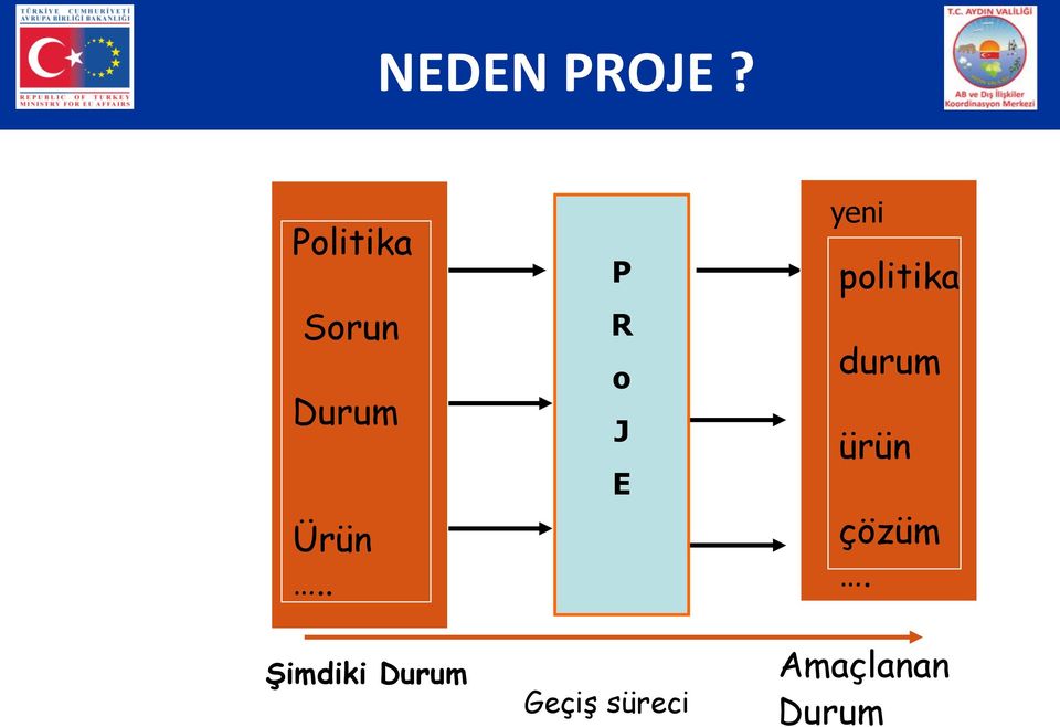 . Şimdiki Durum P R o J E Geçiş