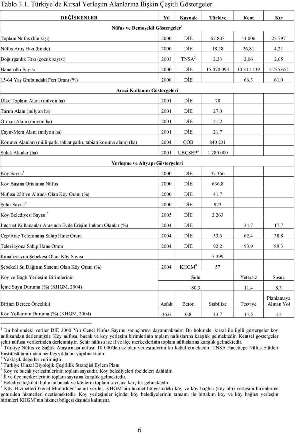 Artış Hızı (binde) 2000 DİE 18,28 26,81 4,21 Doğurganlık Hızı (çocuk sayısı) 2003 TNSA 2 2,23 2,06 2,65 Hanehalkı Sayısı 2000 DİE 15 070 093 10 314 439 4 755 654 15-64 Yaş Grubundaki Fert Oranı (%)