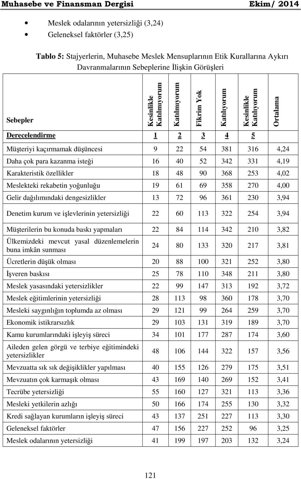 316 4,24 Daha çok para kazanma isteği 16 40 52 342 331 4,19 Karakteristik özellikler 18 48 90 368 253 4,02 Meslekteki rekabetin yoğunluğu 19 61 69 358 270 4,00 Gelir dağılımındaki dengesizlikler 13
