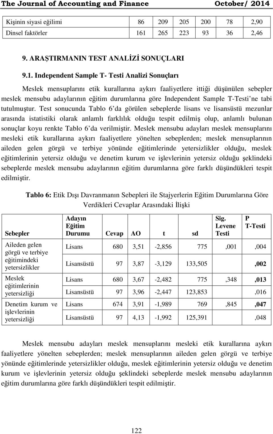 1 265 223 93 36 2,46 9. ARAŞTIRMANIN TEST ANALİZİ SONUÇLARI 9.1. Independent Sample T- Testi Analizi Sonuçları Meslek mensuplarını etik kurallarına aykırı faaliyetlere ittiği düşünülen sebepler