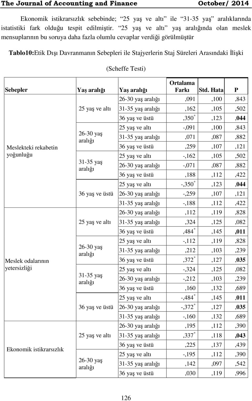 İlişki (Scheffe Testi) Sebepler Yaş aralığı Yaş aralığı Meslekteki rekabetin yoğunluğu Meslek odalarının yetersizliği Ekonomik istikrarsızlık 25 yaş ve altı 26-30 yaş aralığı 31-35 yaş aralığı 36 yaş