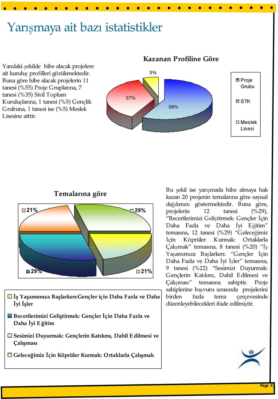 37% Kazanan Profiline Göre 5% 58% Proje Grubu STK Meslek Lisesi Temalarına göre 21% 29% 29% 21% İş Yaşamımıza Başlarken:Gençler için Daha Fazla ve Daha İyi İşler Bu şekil ise yarışmada hibe almaya