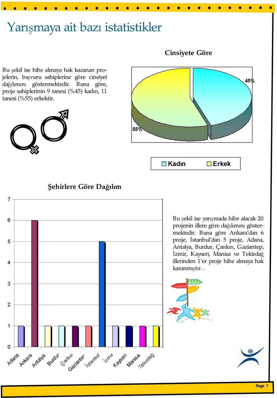 45% 55% Kadın Erkek Şehirlere Göre Dağılım 7 6 5 4 Bu şekil ise yarışmada hibe alacak 20 projenin illere göre dağılımını göstermektedir.