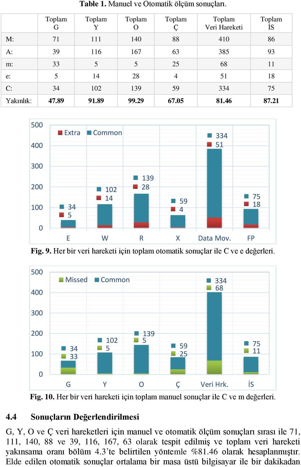 05 81.46 87.21 500 400 Extra Common 334 51 300 139 200 102 28 14 75 59 100 34 18 4 5 0 E W R X Data Mov. FP Fig. 9. Her bir veri hareketi için toplam otomatik sonuçlar ile C ve e değerleri.