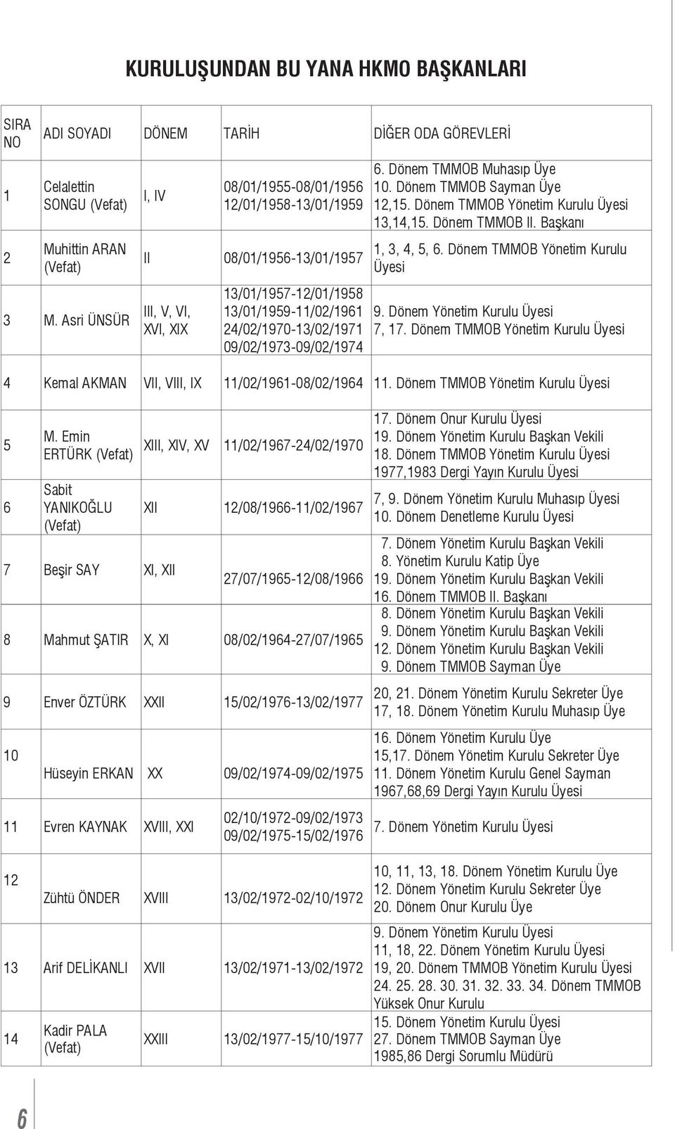 Dönem TMMOB Muhasıp Üye 10. Dönem TMMOB Sayman Üye 12,15. Dönem TMMOB Yönetim Kurulu Üyesi 13,14,15. Dönem TMMOB II. Başkanı 1, 3, 4, 5, 6. Dönem TMMOB Yönetim Kurulu Üyesi 9.