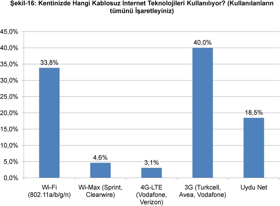 18,5% 15,0% 1 5,0% 4,6% 3,1% Wi-Fi (802.