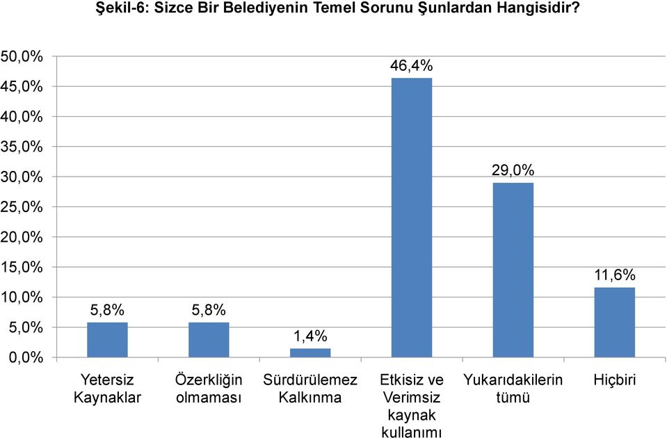 Yetersiz Kaynaklar Özerkliğin olmaması 1,4% Sürdürülemez Kalkınma