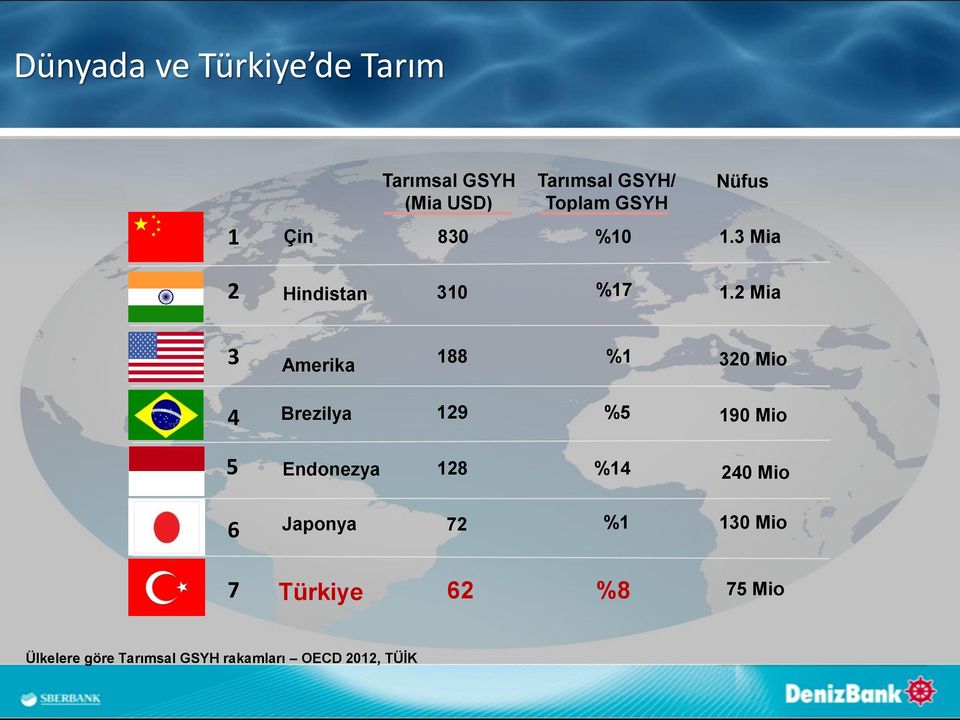 2 Mia 3 Amerika 188 %1 320 Mio 4 Brezilya 129 %5 190 Mio 5 Endonezya 128 %14