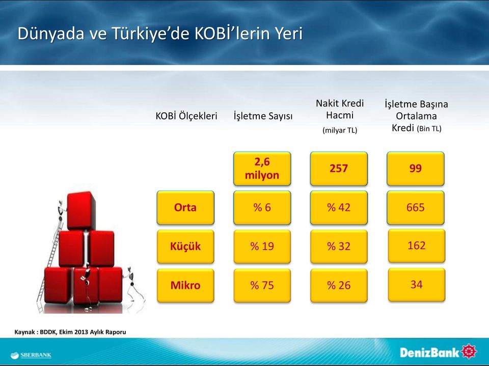 Kredi (Bin TL) 2,6 milyon 257 99 Orta % 6 % 42 665 Küçük % 19