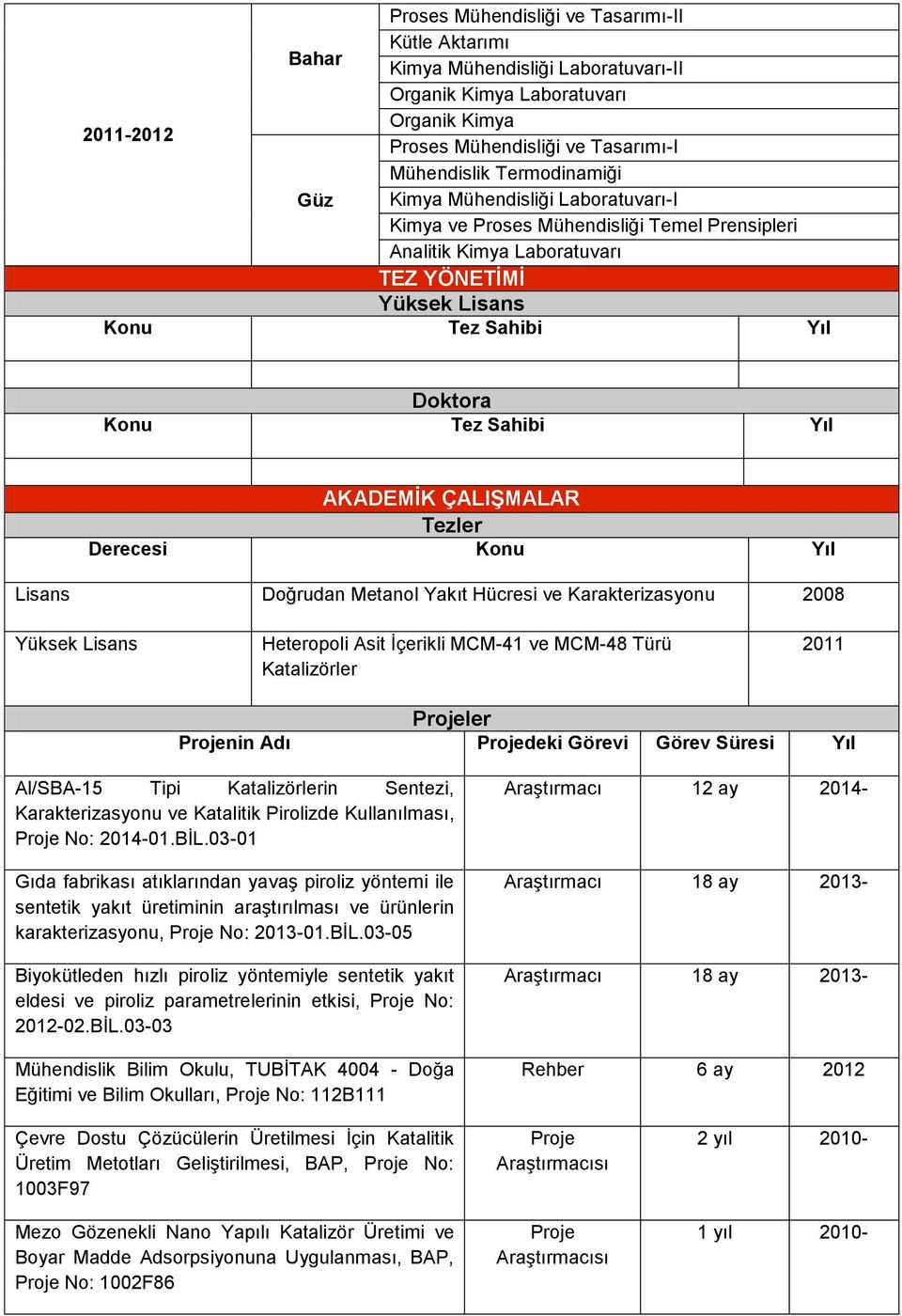 Yıl AKADEMİK ÇALIŞMALAR Tezler Derecesi Konu Yıl Lisans Doğrudan Metanol Yakıt Hücresi ve Karakterizasyonu 2008 Yüksek Lisans Heteropoli Asit İçerikli MCM-41 ve MCM-48 Türü Katalizörler 2011 Projeler