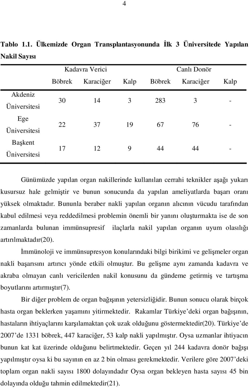 Üniversitesi 22 37 19 67 76 - Başkent Üniversitesi 17 12 9 44 44 - Günümüzde yapılan organ nakillerinde kullanılan cerrahi teknikler aşağı yukarı kusursuz hale gelmiştir ve bunun sonucunda da yapılan