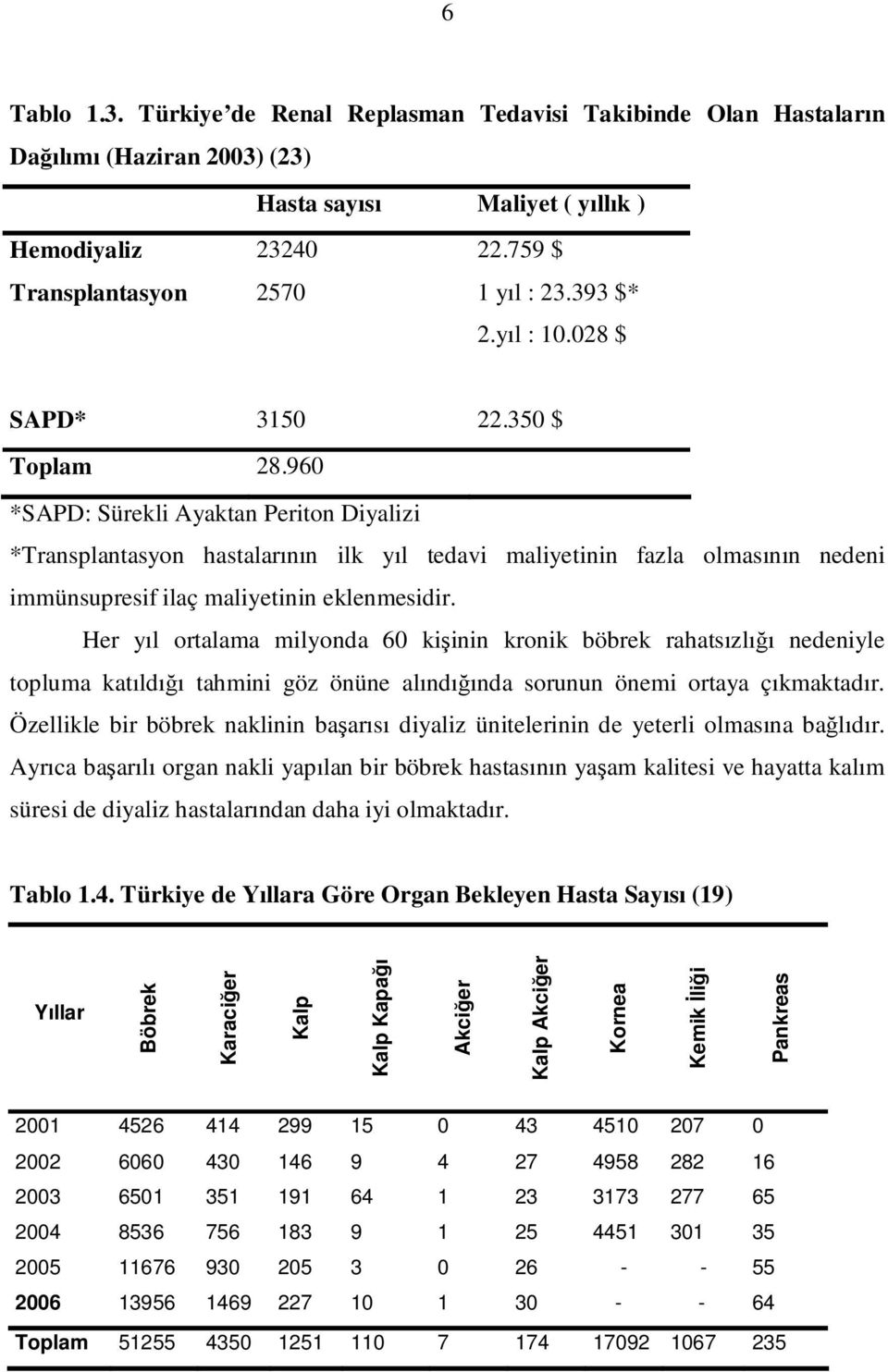 960 *SAPD: Sürekli Ayaktan Periton Diyalizi *Transplantasyon hastalarının ilk yıl tedavi maliyetinin fazla olmasının nedeni immünsupresif ilaç maliyetinin eklenmesidir.