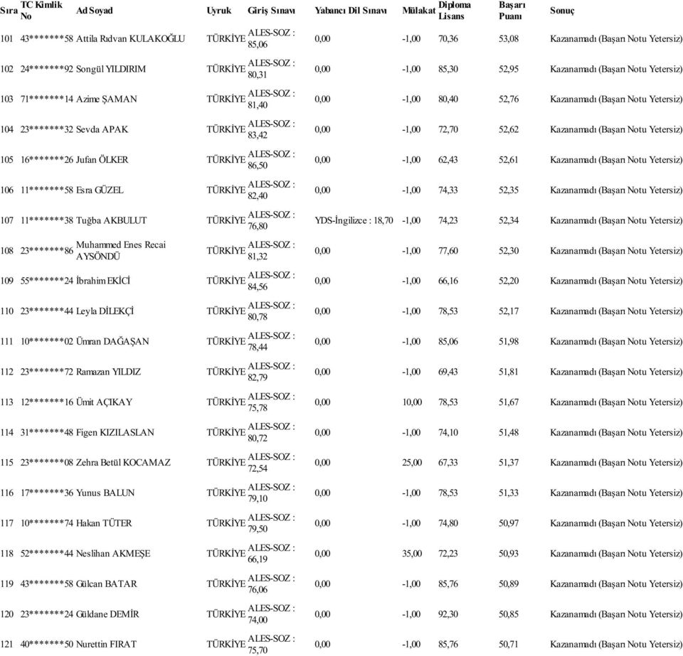 GÜZEL TÜRKİYE ALES-SOZ : 82,40 107 11*******38 Tuğba AKBULUT TÜRKİYE ALES-SOZ : 76,80 Muhammed Enes Recai 108 23*******86 AYSÖNDÜ TÜRKİYE ALES-SOZ : 81,32 109 55*******24 İbrahim EKİCİ TÜRKİYE
