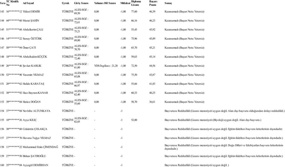 ALES-SOZ : 72,40 149 26*******46 Şevket KARLIK TÜRKİYE ALES-SOZ : 61,00 150 52*******90 Yasemin YILMAZ TÜRKİYE ALES-SOZ : 65,08 151 20*******62 Halide KARATAŞ TÜRKİYE ALES-SOZ : 66,97 152 38*******92