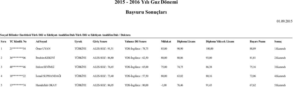 Lisans Diploma Yüksek Lisans Başarı Puanı Sonuç 1 21*******54 Ömer UYAN TÜRKİYE ALES-SOZ : 91,51 YDS-İngilizce : 78,75 85,00 90,90 100,00 88,89 1.