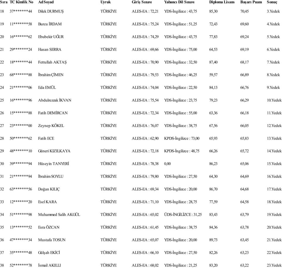 Yedek 21 29*******24 Hasan SERRA TÜRKİYE ALES-EA : 69,66 YDS-İngilizce : 75,00 64,53 69,19 6.Yedek 22 18*******44 Fettullah AKTAŞ TÜRKİYE ALES-EA : 70,90 YDS-İngilizce : 32,50 87,40 68,17 7.