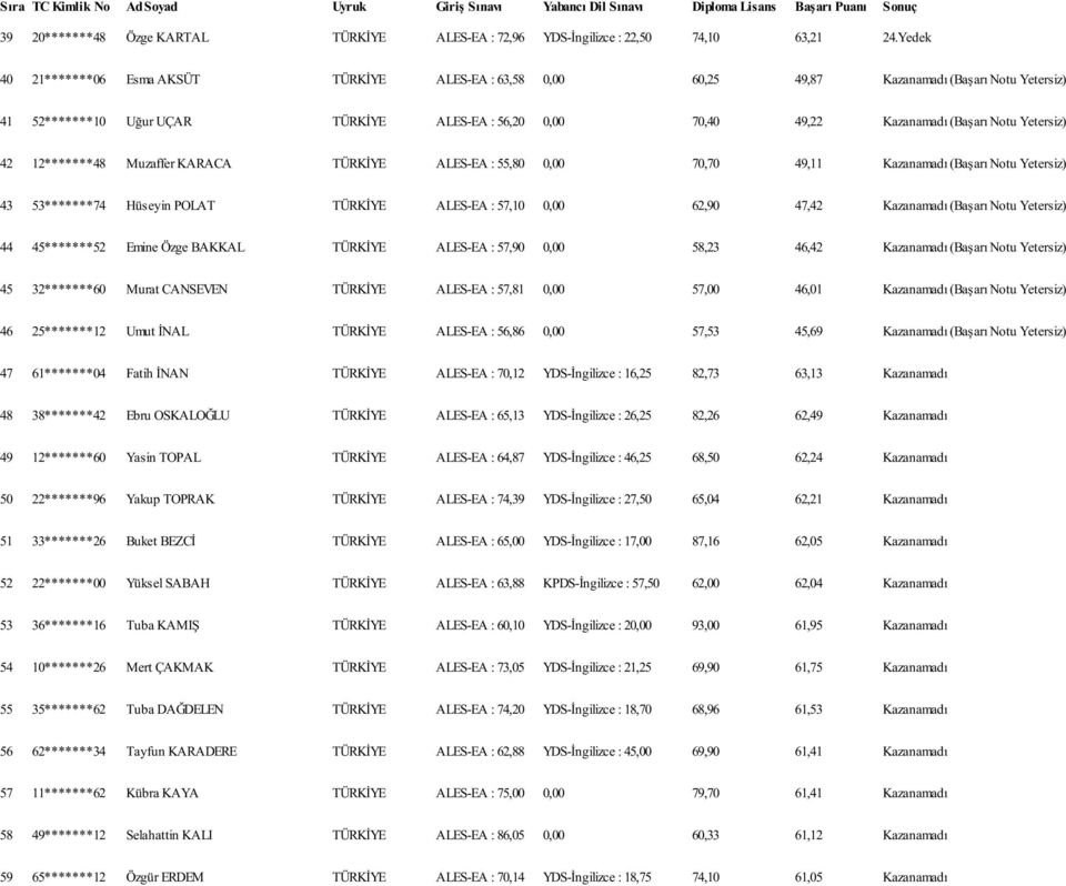 Yetersiz) 42 12*******48 Muzaffer KARACA TÜRKİYE ALES-EA : 55,80 0,00 70,70 49,11 Kazanamadı (Başarı Notu Yetersiz) 43 53*******74 Hüseyin POLAT TÜRKİYE ALES-EA : 57,10 0,00 62,90 47,42 Kazanamadı
