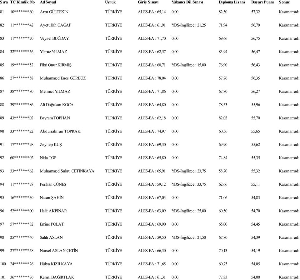 TÜRKİYE ALES-EA : 62,57 0,00 83,94 56,47 Kazanamadı 85 19*******52 Fikri Onur KIRMIŞ TÜRKİYE ALES-EA : 60,71 YDS-İngilizce : 15,00 76,90 56,43 Kazanamadı 86 27*******58 Muhammed Enes GÜRBÜZ TÜRKİYE