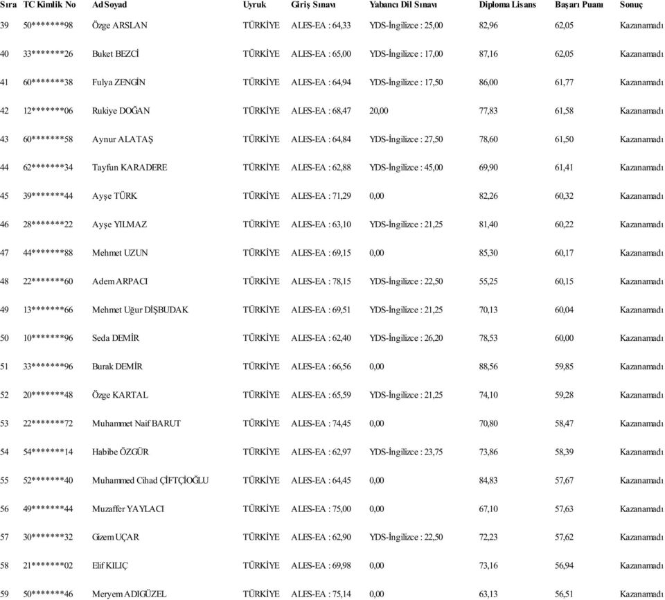 12*******06 Rukiye DOĞAN TÜRKİYE ALES-EA : 68,47 20,00 77,83 61,58 Kazanamadı 43 60*******58 Aynur ALATAŞ TÜRKİYE ALES-EA : 64,84 YDS-İngilizce : 27,50 78,60 61,50 Kazanamadı 44 62*******34 Tayfun