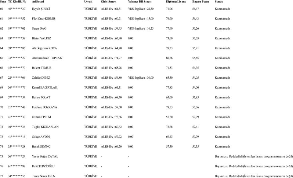 19*******38 Bihter YALDIZ TÜRKİYE ALES-EA : 67,90 0,00 73,60 56,03 Kazanamadı 64 39*******86 Ali Doğukan KOCA TÜRKİYE ALES-EA : 64,70 0,00 78,53 55,91 Kazanamadı 65 33*******22 Abdurrahman TOPRAK