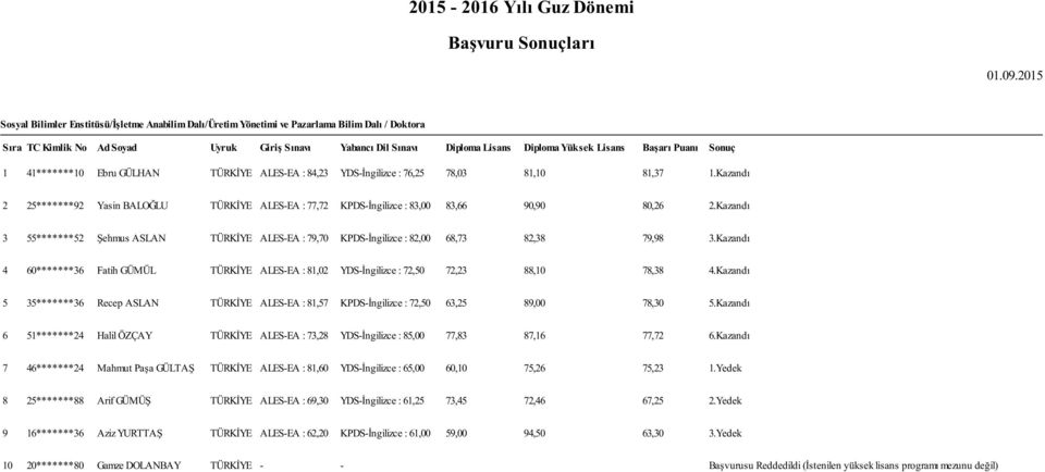 Lisans Başarı Puanı Sonuç 1 41*******10 Ebru GÜLHAN TÜRKİYE ALES-EA : 84,23 YDS-İngilizce : 76,25 78,03 81,10 81,37 1.