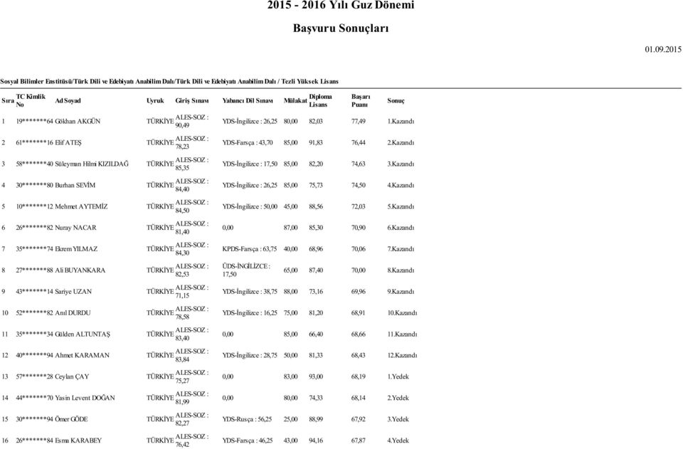 Diploma Lisans 1 19*******64 Gökhan AKGÜN TÜRKİYE ALES-SOZ : 90,49 2 61*******16 Elif ATEŞ TÜRKİYE ALES-SOZ : 78,23 3 58*******40 Süleyman Hilmi KIZILDAĞ TÜRKİYE ALES-SOZ : 85,35 4 30*******80 Burhan