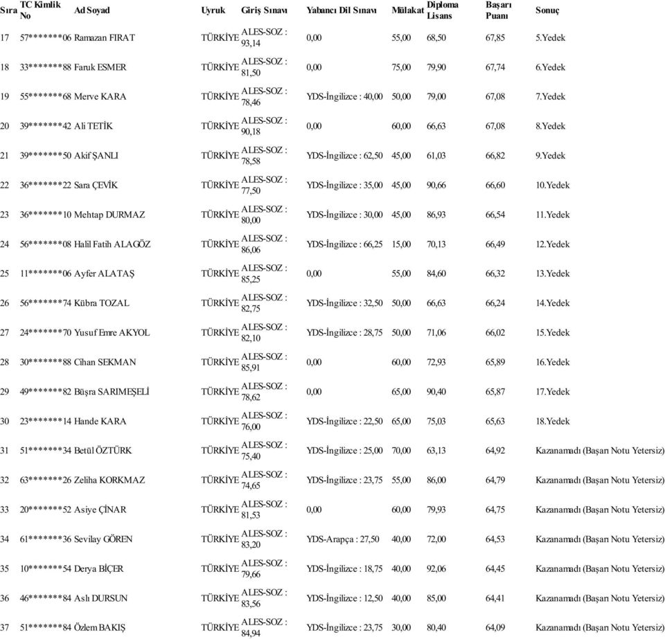 23 36*******10 Mehtap DURMAZ TÜRKİYE ALES-SOZ : 80,00 24 56*******08 Halil Fatih ALAGÖZ TÜRKİYE ALES-SOZ : 86,06 25 11*******06 Ayfer ALATAŞ TÜRKİYE ALES-SOZ : 85,25 26 56*******74 Kübra TOZAL