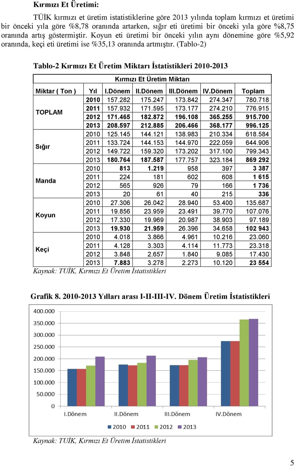 (Tablo-2) Tablo-2 Kırmızı Et Üretim Miktarı İstatistikleri 2010-2013 Kırmızı Et Üretim Miktarı Miktar ( Ton ) Yıl I.Dönem II.Dönem III.Dönem IV.Dönem Toplam 2010 157.282 175.247 173.842 274.347 780.