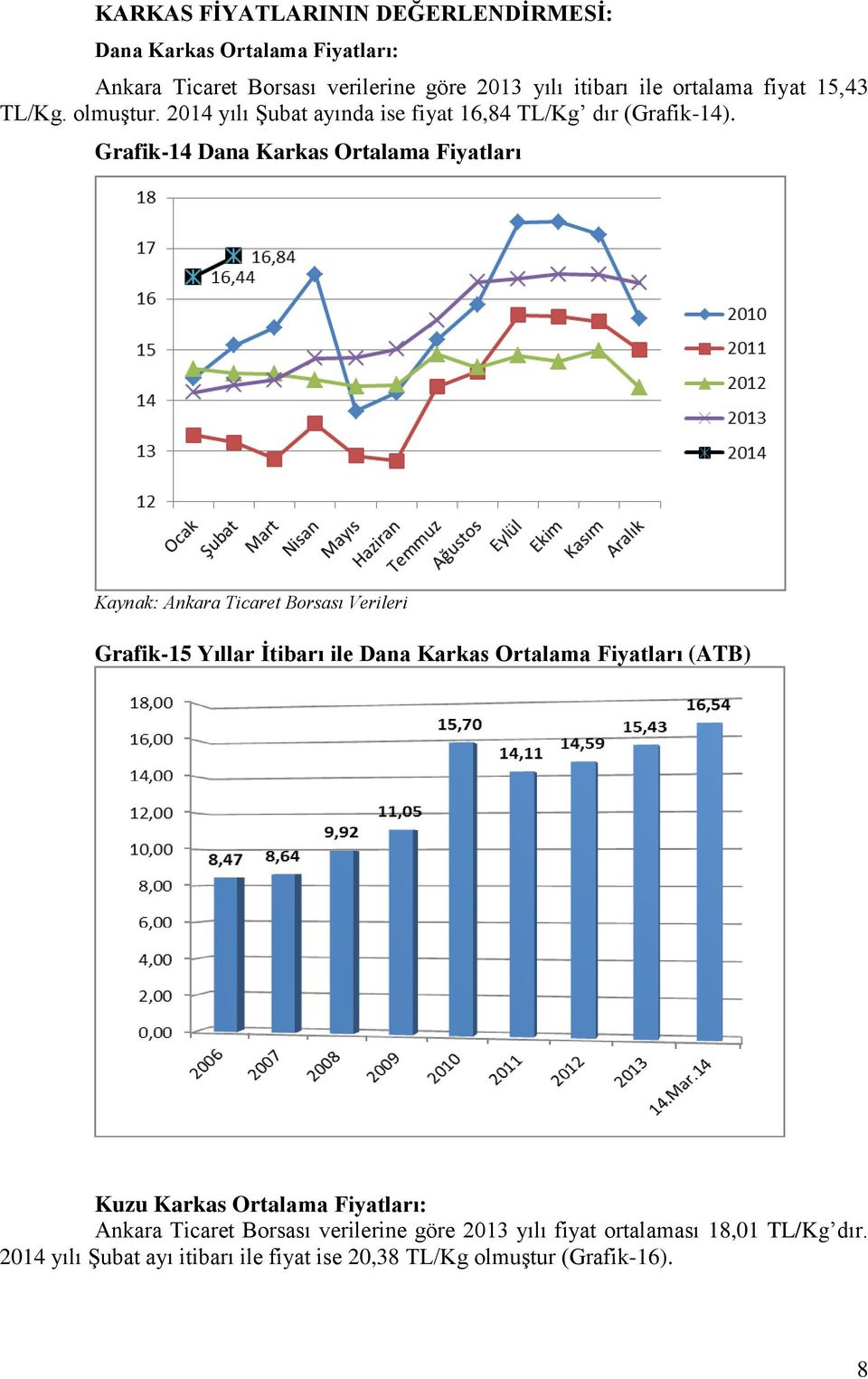 Grafik-14 Dana Karkas Ortalama Fiyatları Kaynak: Ankara Ticaret Borsası Verileri Grafik-15 Yıllar İtibarı ile Dana Karkas Ortalama Fiyatları