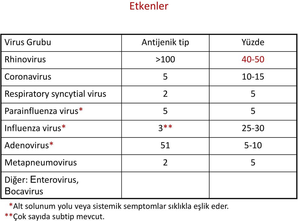 3** 25-30 Adenovirus* 51 5-10 Metapneumovirus 2 5 Diğer: Enterovirus, Bocavirus