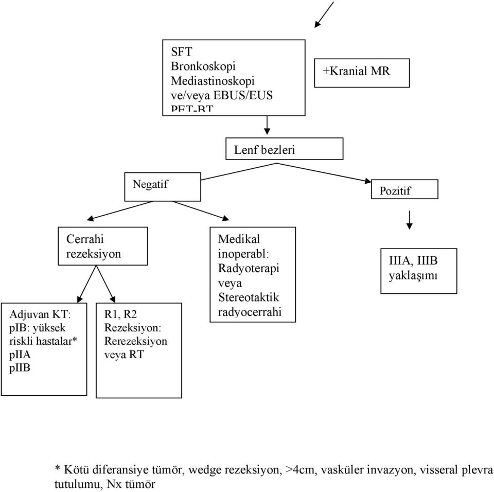 Rerezeksiyon veya RT Medikal inoperabl: Radyoterapi veya Stereotaktik radyocerrahi IIIA, IIIB