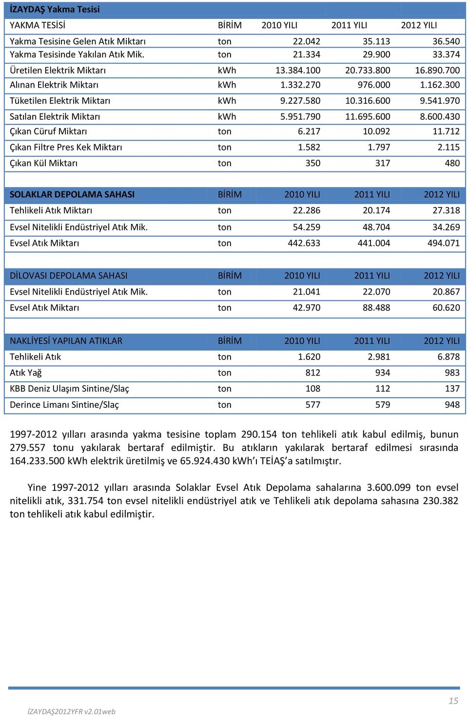 970 Satılan Elektrik Miktarı kwh 5.951.790 11.695.600 8.600.430 Çıkan Cüruf Miktarı ton 6.217 10.092 11.712 Çıkan Filtre Pres Kek Miktarı ton 1.582 1.797 2.