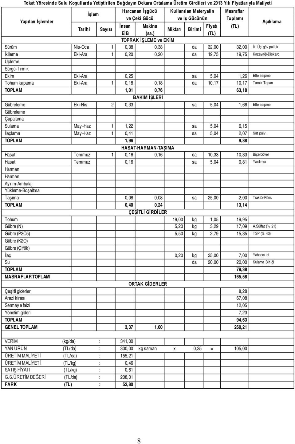 pulluk İkileme Eki-Ara 1 0,20 0,20 da 19,75 19,75 Kazayağı-Diskaro Üçleme Sürgü-Tırmık Ekim Eki-Ara 0,25 sa 5,04 1,26 Elle serpme Tohum kapama Eki-Ara 1 0,18 0,18 da 10,17 10,17 Tırmık-Tapan TOPLAM